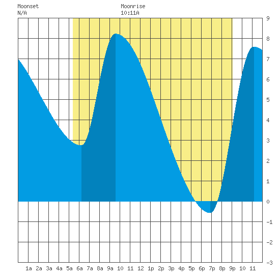 St Johns tide chart for Sunday, June 29, 2025