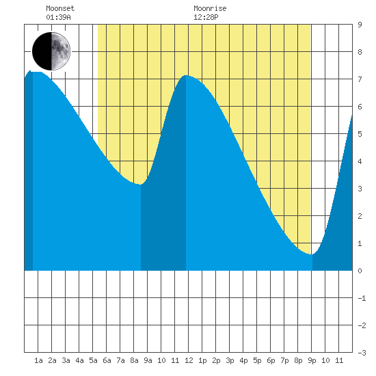 St Johns tide chart for Monday, June 2, 2025