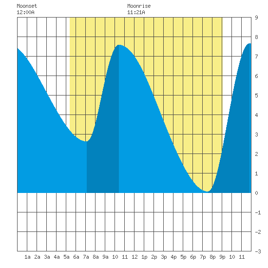 St Johns tide chart for Monday, June 30, 2025