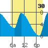 St Johns tide chart for Monday, June 30, 2025
