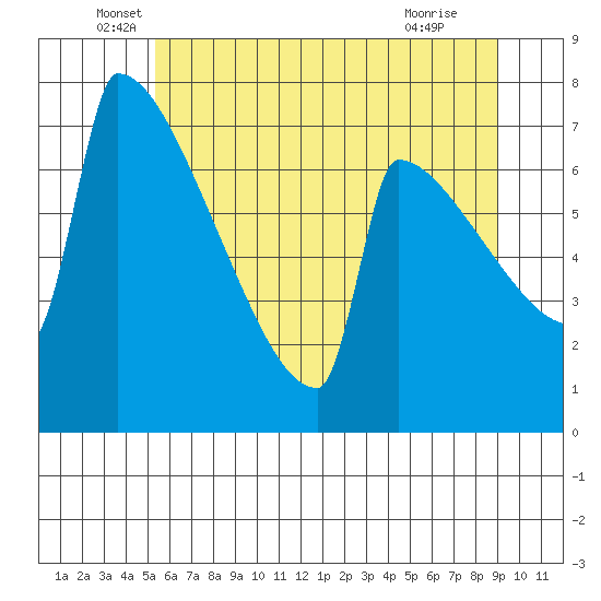 St Johns tide chart for Friday, June 6, 2025