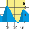 St Johns tide chart for Monday, June 9, 2025