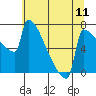 St Johns tide chart for Friday, July 11, 2025