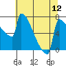 St Johns tide chart for Saturday, July 12, 2025
