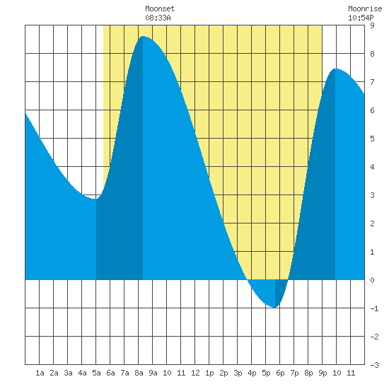 St Johns tide chart for Sunday, July 13, 2025