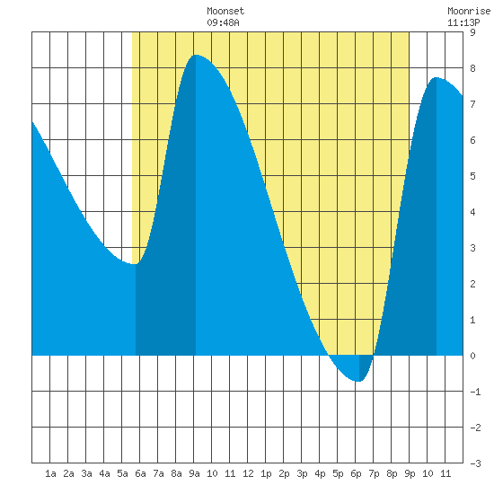 St Johns tide chart for Monday, July 14, 2025
