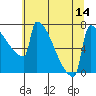 St Johns tide chart for Monday, July 14, 2025
