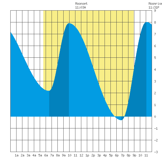 St Johns tide chart for Tuesday, July 15, 2025