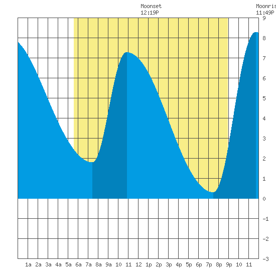 St Johns tide chart for Wednesday, July 16, 2025