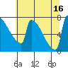 St Johns tide chart for Wednesday, July 16, 2025