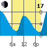 St Johns tide chart for Thursday, July 17, 2025