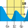 St Johns tide chart for Friday, July 18, 2025