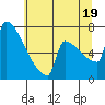 St Johns tide chart for Saturday, July 19, 2025
