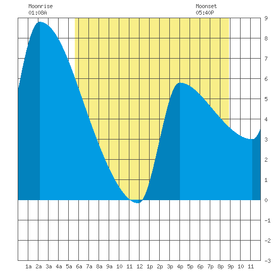 St Johns tide chart for Sunday, July 20, 2025