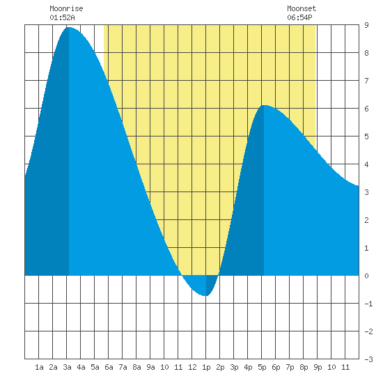 St Johns tide chart for Monday, July 21, 2025