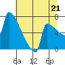 St Johns tide chart for Monday, July 21, 2025