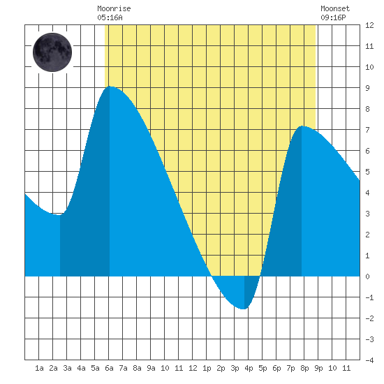 St Johns tide chart for Thursday, July 24, 2025
