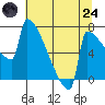 St Johns tide chart for Thursday, July 24, 2025
