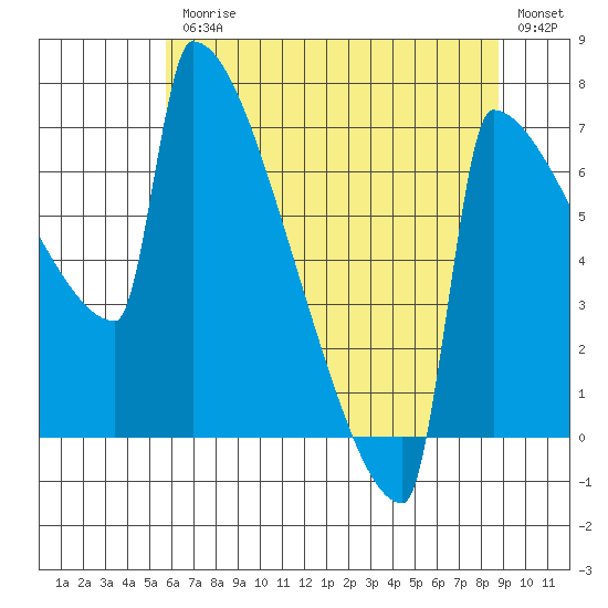 St Johns tide chart for Friday, July 25, 2025