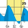 St Johns tide chart for Friday, July 25, 2025