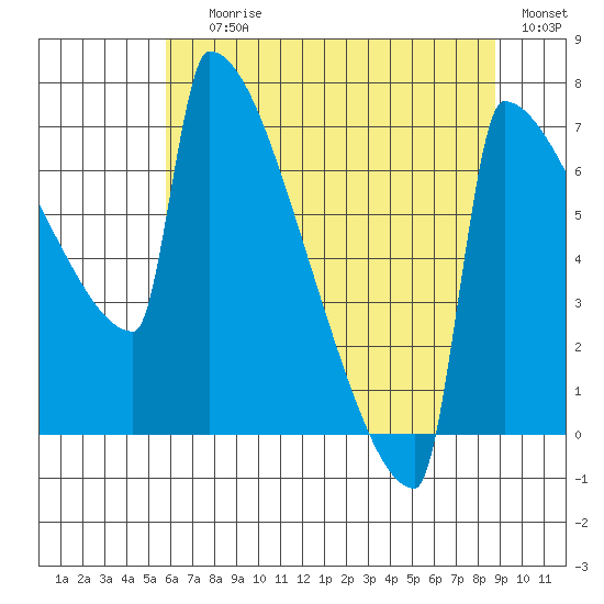 St Johns tide chart for Saturday, July 26, 2025