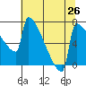 St Johns tide chart for Saturday, July 26, 2025