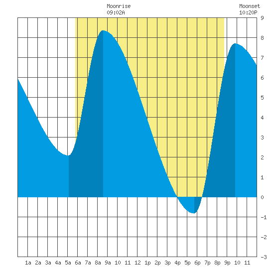 St Johns tide chart for Sunday, July 27, 2025