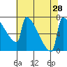 St Johns tide chart for Monday, July 28, 2025