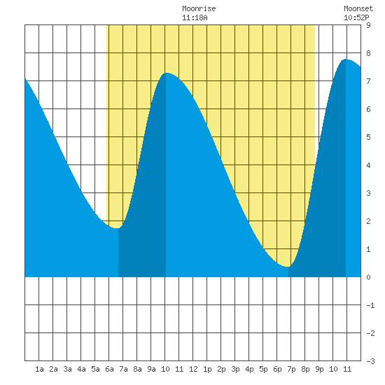 St Johns tide chart for Tuesday, July 29, 2025