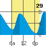 St Johns tide chart for Tuesday, July 29, 2025