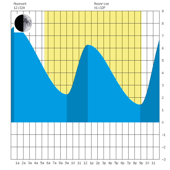 St Johns tide chart for Wednesday, July 2, 2025