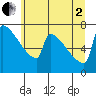 St Johns tide chart for Wednesday, July 2, 2025