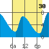 St Johns tide chart for Wednesday, July 30, 2025