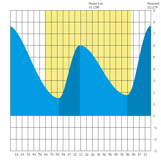 St Johns tide chart for Thursday, July 31, 2025