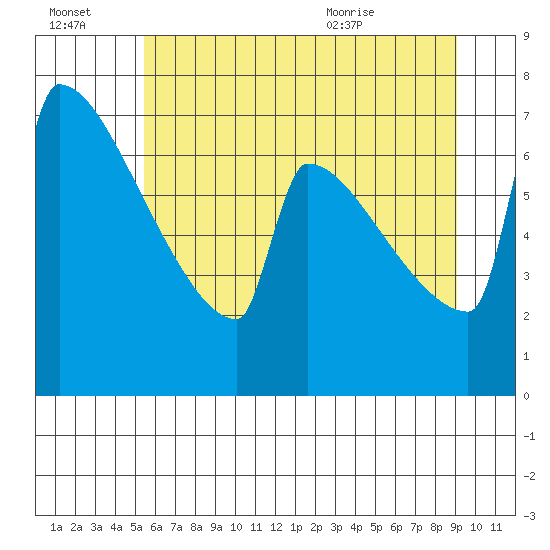St Johns tide chart for Thursday, July 3, 2025