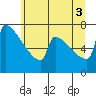 St Johns tide chart for Thursday, July 3, 2025
