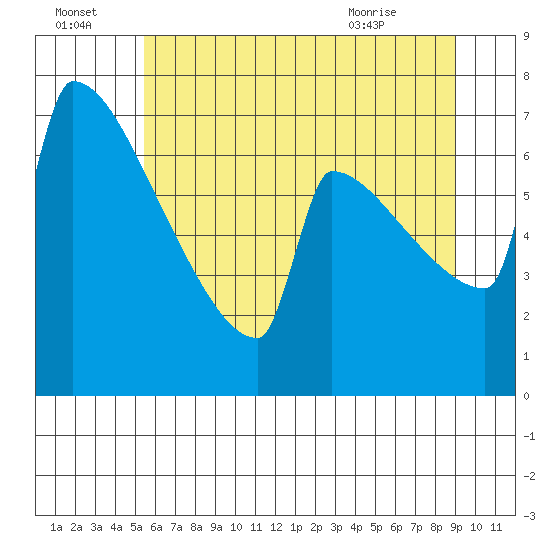 St Johns tide chart for Friday, July 4, 2025