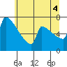 St Johns tide chart for Friday, July 4, 2025