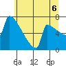 St Johns tide chart for Sunday, July 6, 2025