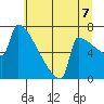St Johns tide chart for Monday, July 7, 2025