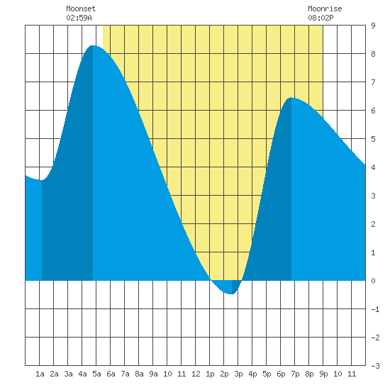 St Johns tide chart for Tuesday, July 8, 2025