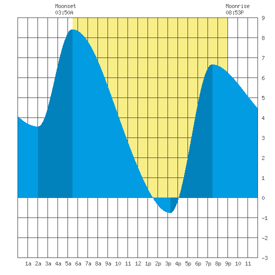 St Johns tide chart for Wednesday, July 9, 2025