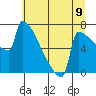 St Johns tide chart for Wednesday, July 9, 2025