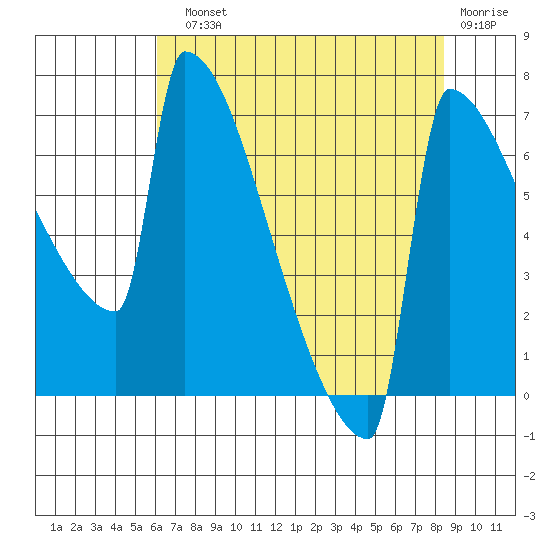 St Johns tide chart for Sunday, August 10, 2025