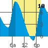 St Johns tide chart for Sunday, August 10, 2025