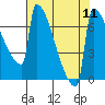 St Johns tide chart for Monday, August 11, 2025