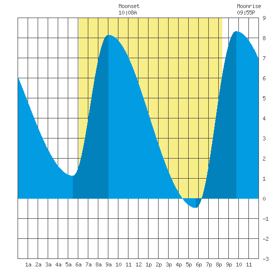 St Johns tide chart for Tuesday, August 12, 2025