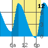 St Johns tide chart for Tuesday, August 12, 2025