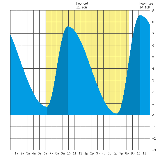 St Johns tide chart for Wednesday, August 13, 2025