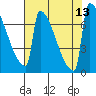 St Johns tide chart for Wednesday, August 13, 2025